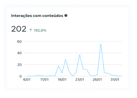 Resultados de marketing digital para o nicho de Fitness