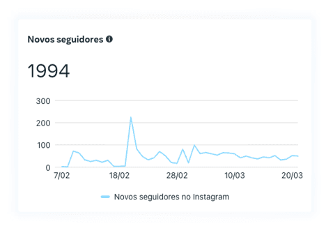 Resultados de marketing digital para o nicho de Restauração